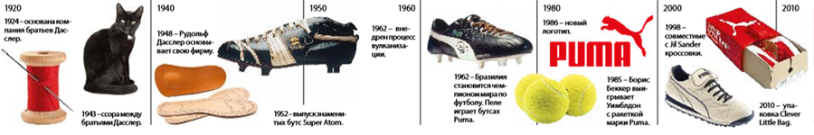 Puma. История бренда.