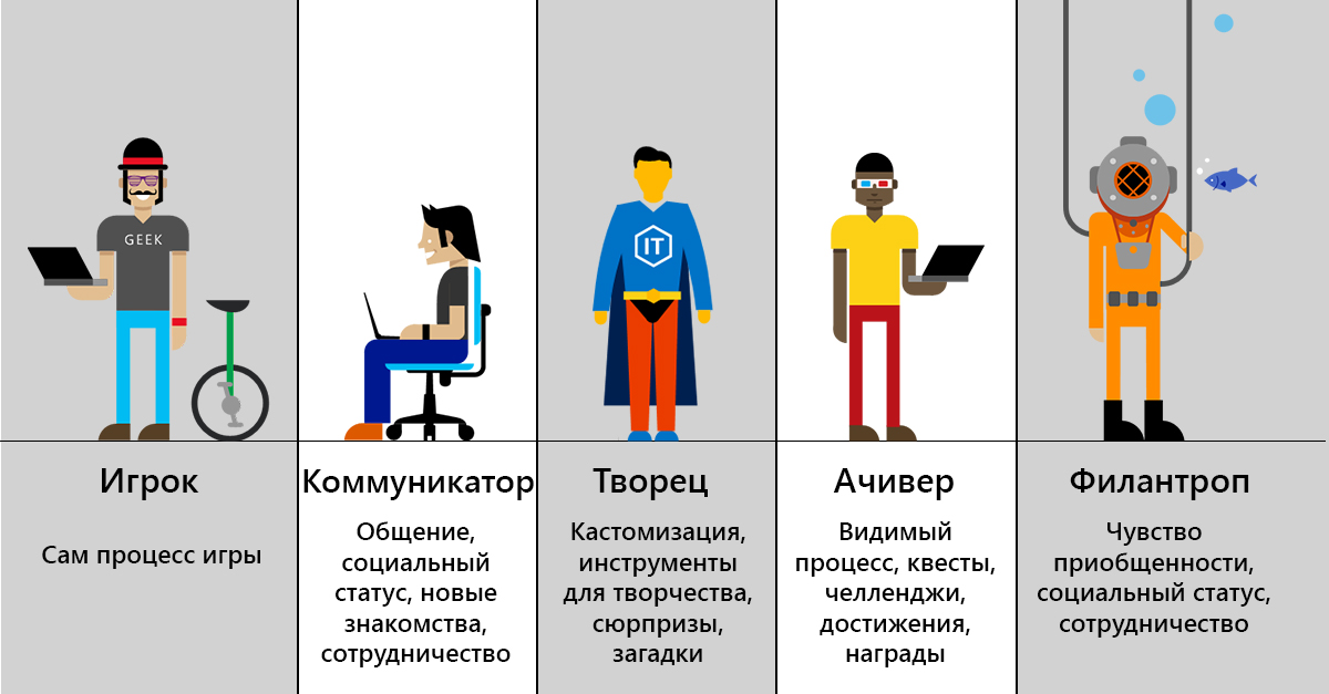 Геймификация в бизнесе: история, ошибки, механики